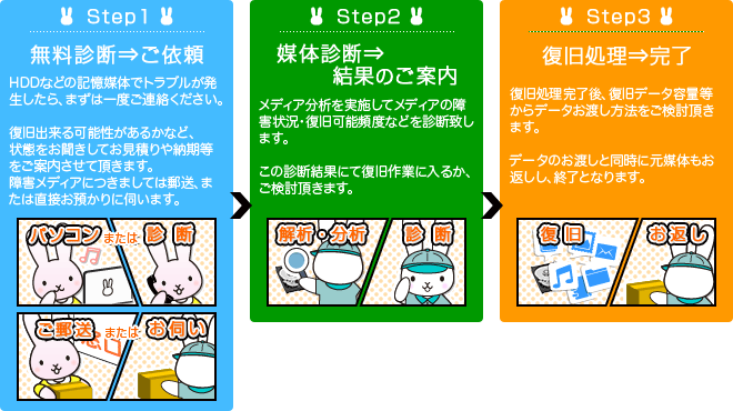 パソコン・デジカメなどのデータ復旧の流れ